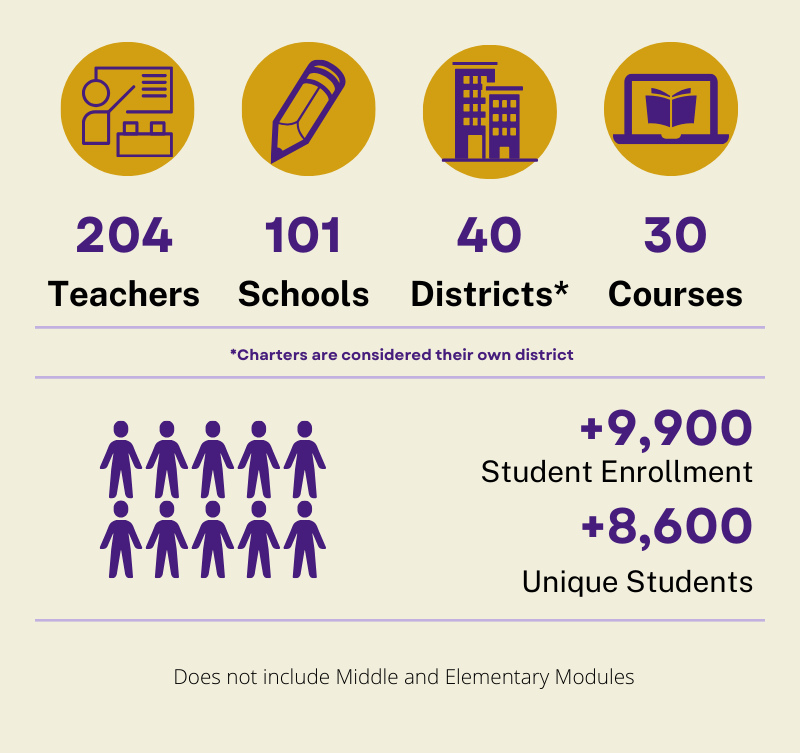 This image shows that in 2022-23, LSU STEM Pathways enrolled 204 teachers, 103 schools, 41 districts, and offered 28 courses. There were over 9300 students enrolled.