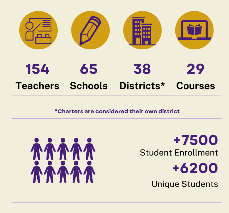 This image shows that in 2023-24, LSU STEM Pathways enrolled 166 teachers, 76 schools, 39 districts, and offered 26 courses for this program. There were over 7800 students enrolled.